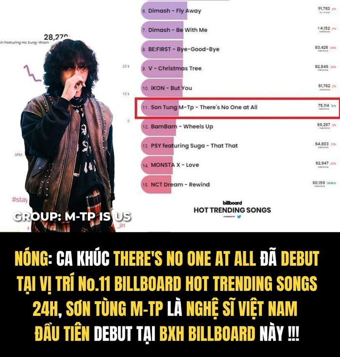 Cư dân mạng xôn xao thông tin 'There's No One At All' của Sơn Tùng M-TP lọt Top 11 tại 1 BXH của Billboard.