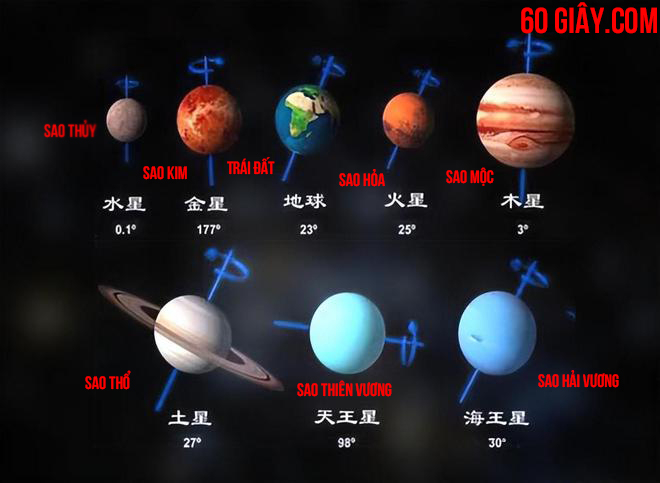Các thiên thể quay quanh mặt trời có tốc độ quay khác nhau do sự khác biệt về khoảng cách, kích thước và khối lượng.