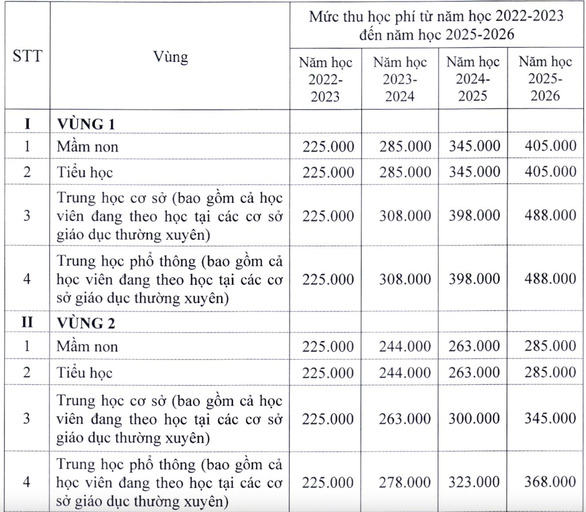 Mức thu học phí vùng 4 tại Hà Nội từ 2022 đến 2026