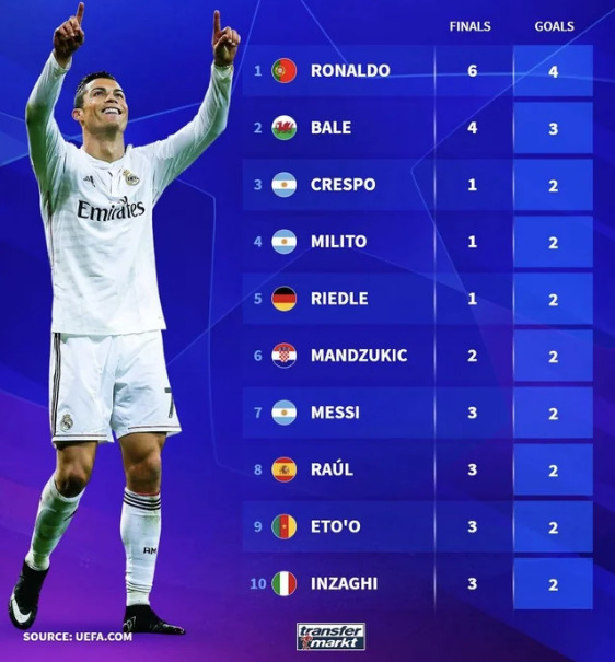 Ronaldo dẫn đầu danh sách các chân sút ghi nhiều bàn nhất ở các trận chung kết Champions League.