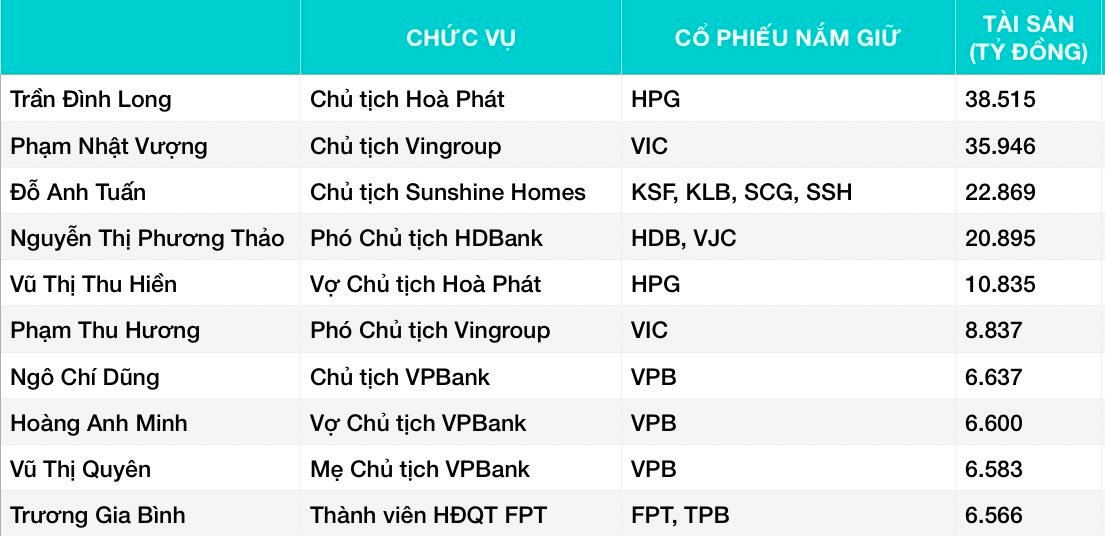 Top 10 người giàu nhất sàn chứng khoán Việt Nam