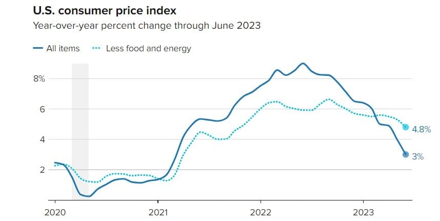 Lạm phát toàn phần và lạm phát lõi (không bao gồm giá thực phẩm và giá năng lượng) tại Hoa Kỳ đang có xu hướng giảm rõ rệt sau khi đạt đỉnh hồi tháng 6/2022. (Ảnh: CNBC)