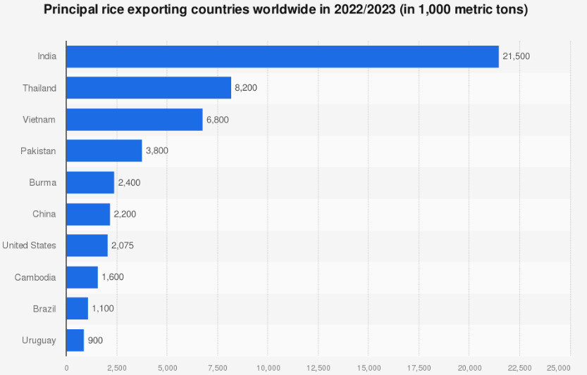 Danh sách các quốc gia xuất khẩu gạo hàng đầu thế giới giai đoạn 2022 - 2023. (Nguồn: Statista)