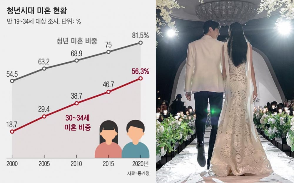 Giới trẻ Hàn Quốc đạt tỉ lệ không kết hôn cao nhất trong lịch sử.