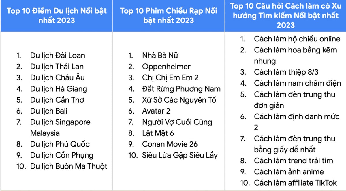 Top các nội dung hạng mục Du lịch, Phim chiếu rạp, Cách làm được người Việt tìm kiếm nhiều nhất trong năm qua. 