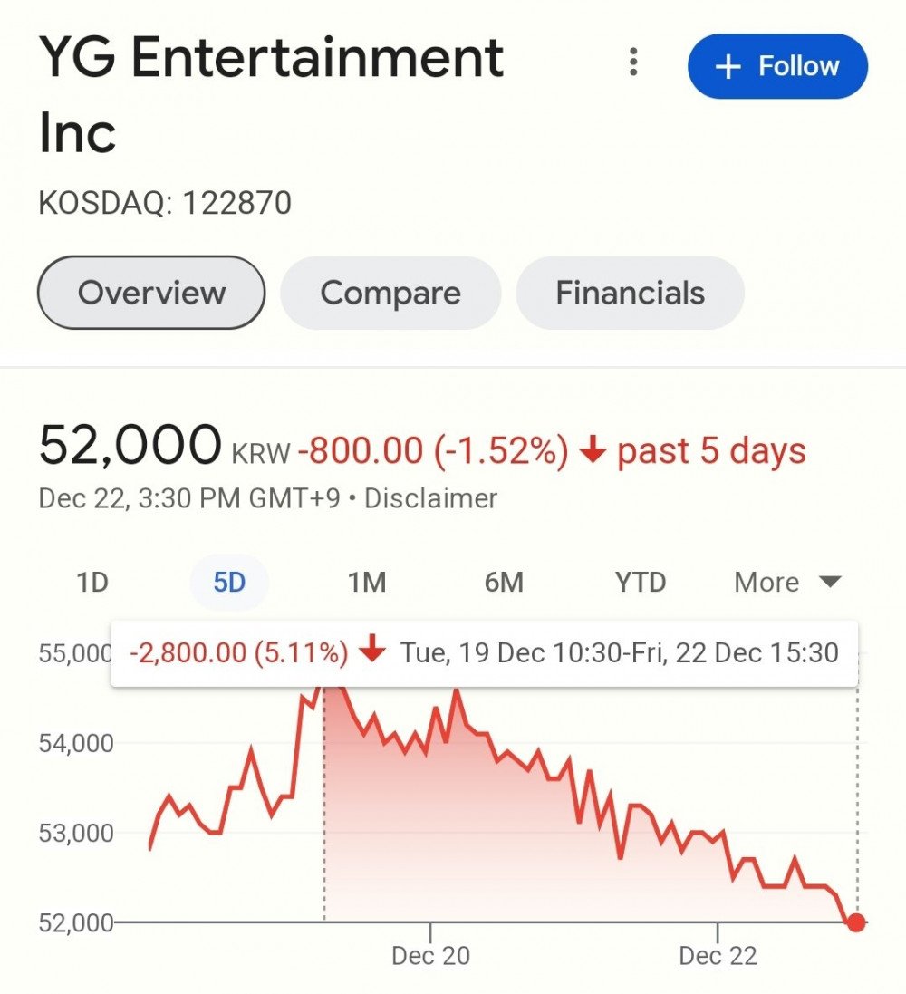 Vốn hóa thị trường của YG liên tục giảm sau tin YG rời công ty.