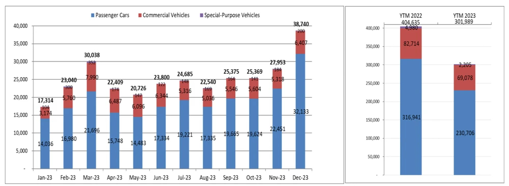 Doanh số thị trường ô tô nhiều biến động trong năm 2023. (Biểu đồ của VAMA)