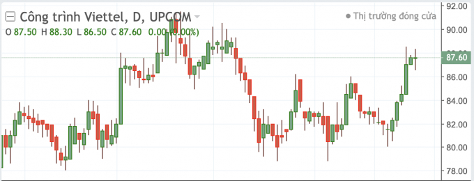 Cổ phiếu CTR sắp rời UPCoM sang HOSE.