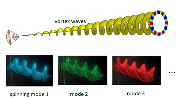 Công nghệ sóng xoáy milimet truyền dẫn không dây do Đại học Thanh Hoa thử nghiệm | Ảnh: Zhang Chao