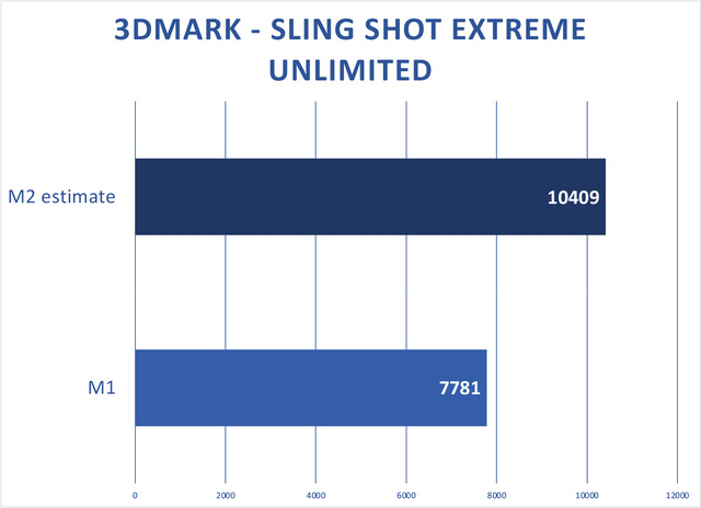 Tốc độ xử lý đồ họa dự kiến của Apple M2 so với Apple M1 thử nghiệm trên benchmark 3DMark Sling Shot