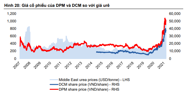 Giá cổ phiếu của DPM và DCM so với giá ure (Nguồn VCSC)