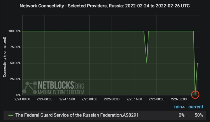 Biểu đồ thể hiện một số website của chính phủ Nga ngừng hoạt động ngày 25 và 27/2 | Ảnh: NetBlocks