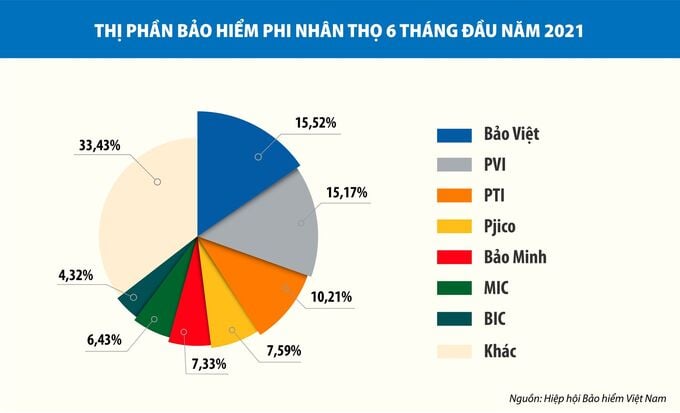 Trong 6 tháng đầu năm 2021, Bảo Hiểm Bảo Việt cũng dẫn đầu thị trường với doanh thu phí bảo hiểm gốc là 4.593 tỷ đồng, chiếm 15,52% thị phần toàn thị trường