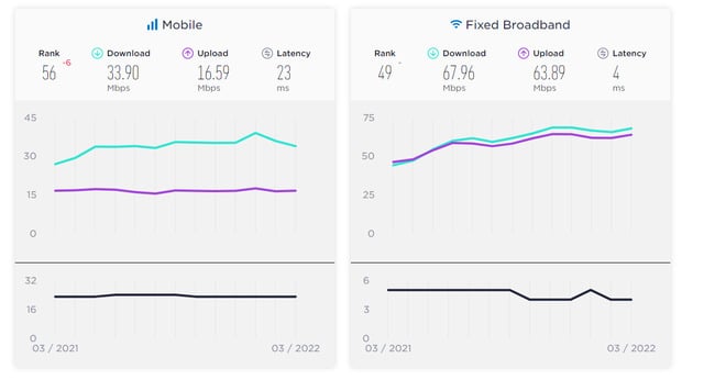 Tốc độ download Internet di động trung bình của Vinaphone đang đạt ở mức 33,9Mbps trong tháng 3/2022. Ảnh Ookla