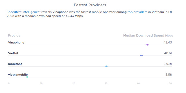 So sánh tốc độ truy cập Internet di động của các nhà mạng Vinaphone, Viettel, Mobifone, Vietnamobile tại Việt Nam trong quý I/2022. Ảnh Ookla