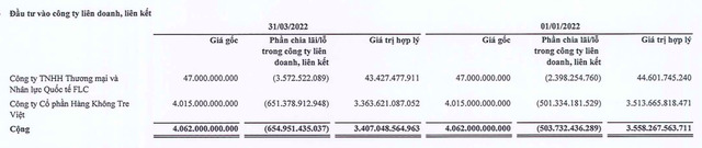 FLC đang lỗ hơn 651 tỷ đồng từ mảng hàng không (hiện đang nắm giữ 21,7% vốn tại Bamboo Airways).