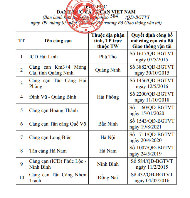 Văn bản mới đã chính thức bổ sung Cảng cạn Tân cảng Quế Võ tại Bắc Ninh vào danh mục 10 cảng cạn Việt Nam...