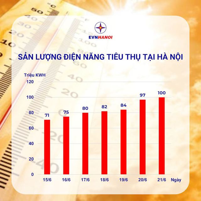 Sản lượng tiêu thụ điện tại Hà Nội đã đạt đỉnh mới trong ngày 21/6 - Ảnh: EVNHANOI