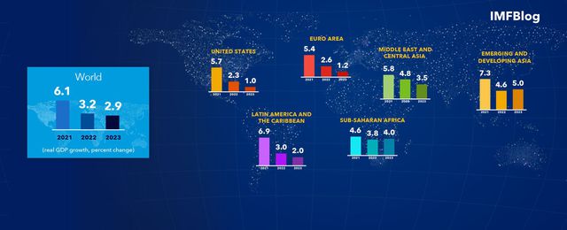 Dự báo của IMF về tăng trưởng của kinh tế thế giới năm 2022 và 2023 - Nguồn: IMF.org