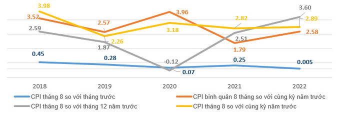 Tốc độ tăng/giảm CPI của tháng 8 và 8 tháng các năm giai đoạn 2018-2022 (%)