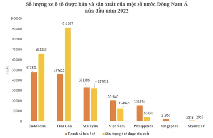 Tăng trưởng về số lượng xe sản xuất của Việt Nam chỉ xếp sau Malaysia. Nguồn: Hiệp hội Sản xuất ô tô Đông Nam Á (AAF)