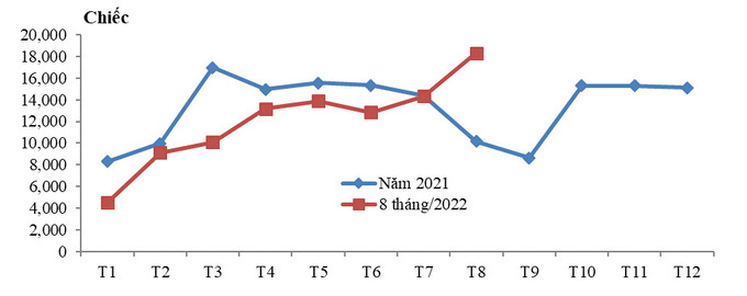 Diễn biến nhập khẩu ô tô nguyên chiếc các loại của Việt Nam theo tháng trong năm 2021 và 8 tháng/2022