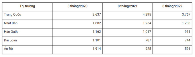 Các thị trường chủ lực cung cấp sắt thép các loại cho Việt Nam trong 8 tháng năm 2020-2022 (Đơn vị tính: Nghìn tấn)