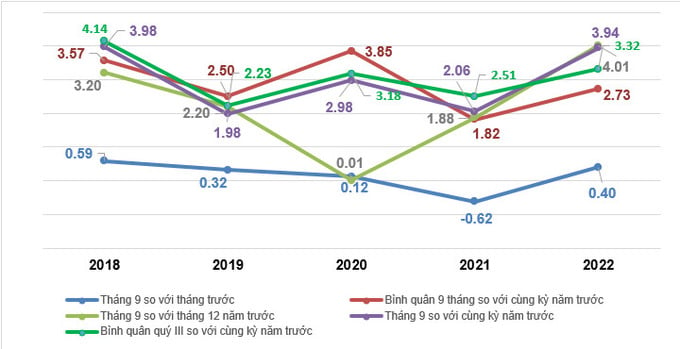 Tốc độ tăng/giảm CPI tháng 9, quý III và 9 tháng các năm giai đoạn 2018-2022 (%)