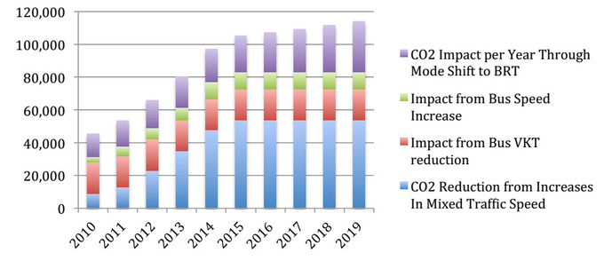 Hình 7. Lượng khí thải CO2 phân theo nguyên nhân