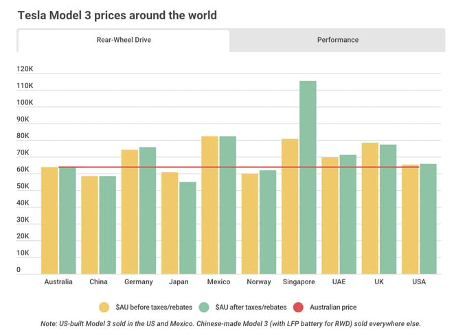 So sánh giá xe điện Tesla Model 3 trước/sau thuế và ưu đãi tại Úc và các nước