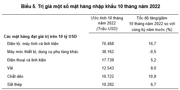 Trị giá một số mặt hàng nhập khẩu 10 tháng năm 2022