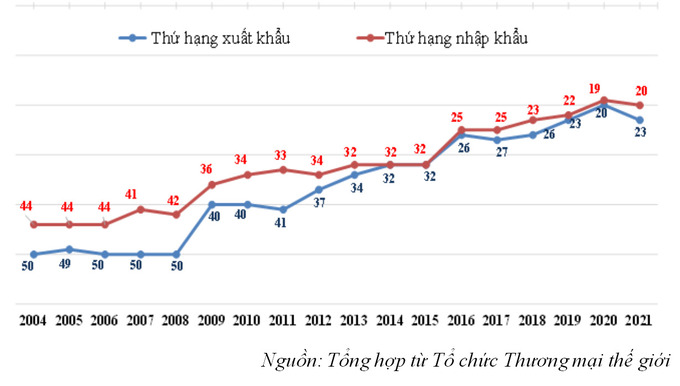 Xếp hạng xuất khẩu, nhập khẩu của Việt Nam trên thế giới trong giai đoạn 2004-2021