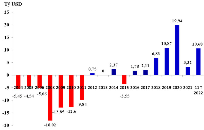 Diễn biến cán cân thương mại của Việt Nam giai đoạn 2004-2021 và cập nhật 11 tháng từ đầu năm 2022