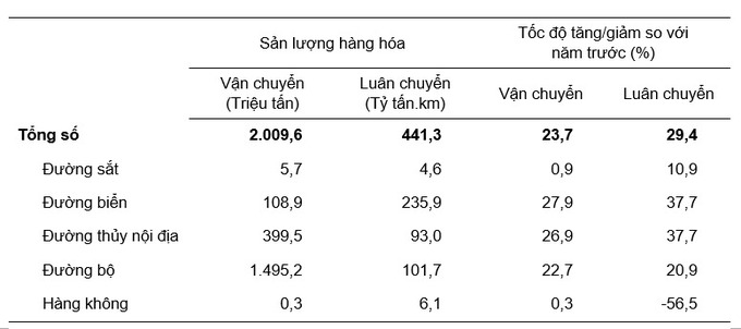 Vận tải hàng hóa năm 2022 phân theo ngành vận tải