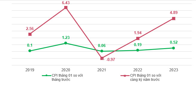 Tốc độ tăng/giảm CPI của tháng 01 các năm giai đoạn 2019-2023 (%)