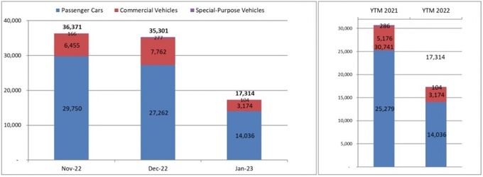 Biểu đồ doanh số thị trường ô tô tháng 1/2023 và 12/2022.