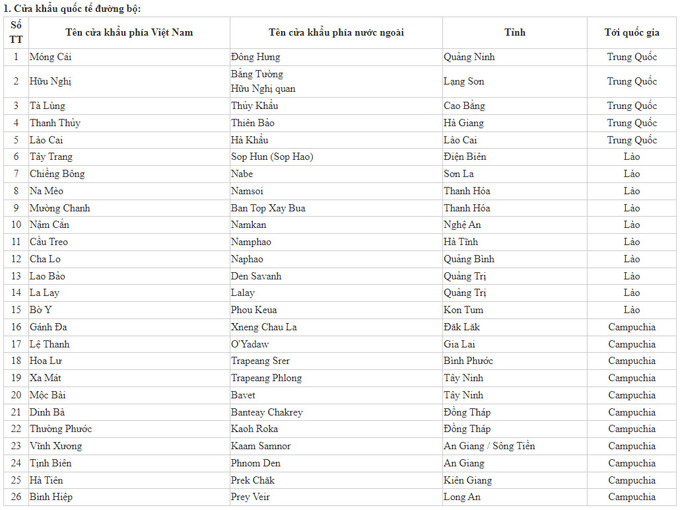 Danh sách các cửa khẩu quốc tế đường bộ tại Việt Nam.