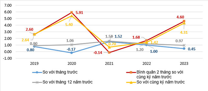 Tốc độ tăng/giảm CPI của tháng Hai các năm giai đoạn 2019-2023 (%)