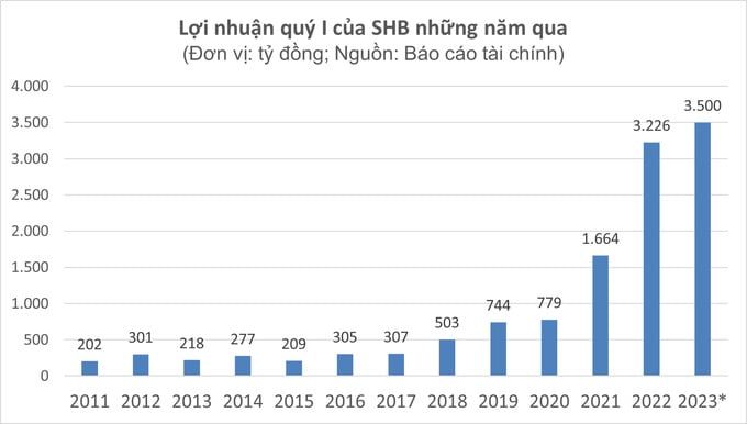SHB đã hoàn thành khoảng 35% chỉ tiêu lợi nhuận năm 2023
