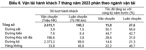 Vận tải hành khách 7 tháng năm 2023 phân theo ngành vận tải