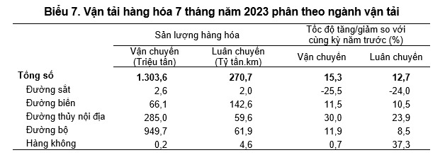 Vận tải hàng hóa 7 tháng năm 2023 phân theo ngành vận tải