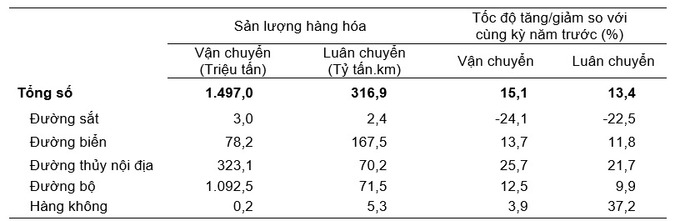 Vận tải hàng hóa 8 tháng năm 2023 phân theo ngành vận tải