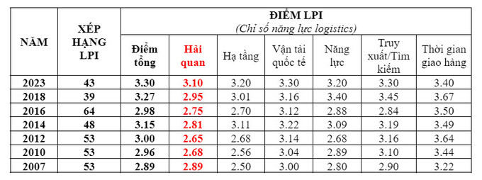 Bảng thống kê chỉ số năng lực logistics Việt Nam do Ngân hàng Thế giới công bố cho chúng ta một số thông tin.