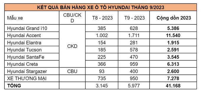 Doanh số bán hàng các mẫu xe Hyundai trong tháng 9/2023 (Đơn vị: Xe)