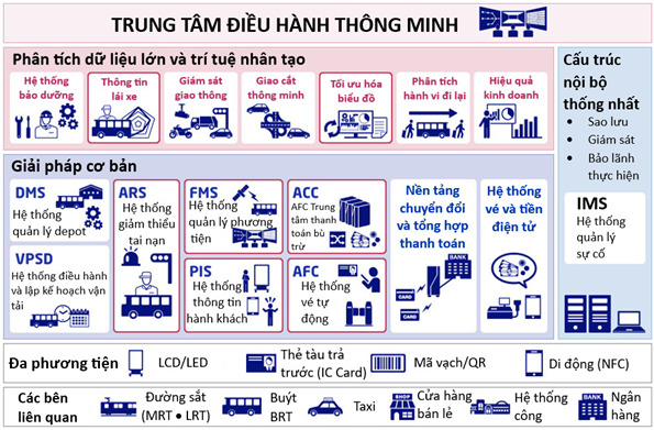 Hình 4. Các cấu phần của hệ thống giao thông thông minh