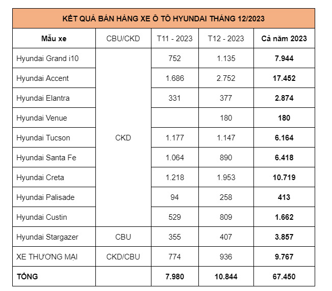 Doanh số bán hàng các mẫu xe Hyundai trong tháng 12/2023 (Đơn vị: Xe)