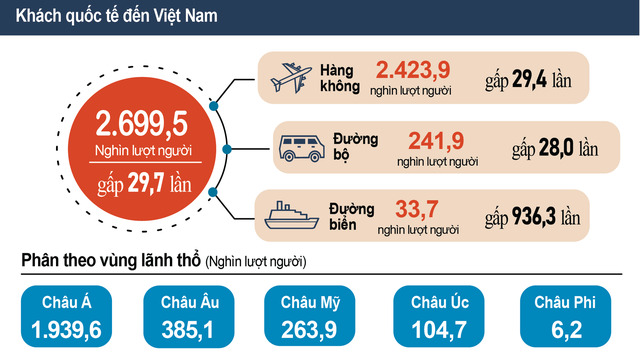 Nâng cao hiệu quả công tác thống kê du lịch để đánh giá, hoạch định chính sách và thúc đẩy phát triển du lịch Việt Nam hiệu quả, bền vững trong thời gian tới. Ảnh: Biểu đồ khách quốc tế đến Việt Nam trong quý I/2023 - Nguồn: Tổng cục Thống kê