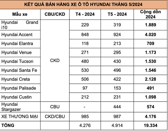 Doanh số bán hàng các mẫu xe Hyundai trong tháng 5/2024 (Đơn vị: Xe)