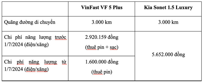 So sánh chi phí nhiên liệu VF 5 Plus và Kia Sonet ở mức 3.000 km/tháng. Giá sạc điện tại trạm sạc công cộng: 3.858 đồng/kWh (trước 1/7/2024). Giá xăng RON 95-III: 23.550 đồng (điều chỉnh ngày 4/7/2024).