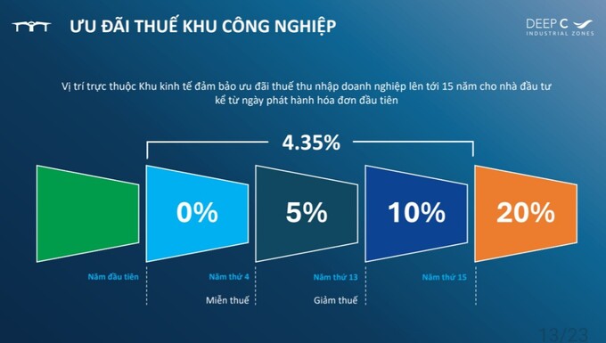 Vị trí trực thuộc Khu kinh tế đảm bảo ưu đãi thuế thu nhập doanh nghiệp lên tới 15 năm cho nhà đầu tư kể từ ngày phát hành hóa đơn đầu tiên.